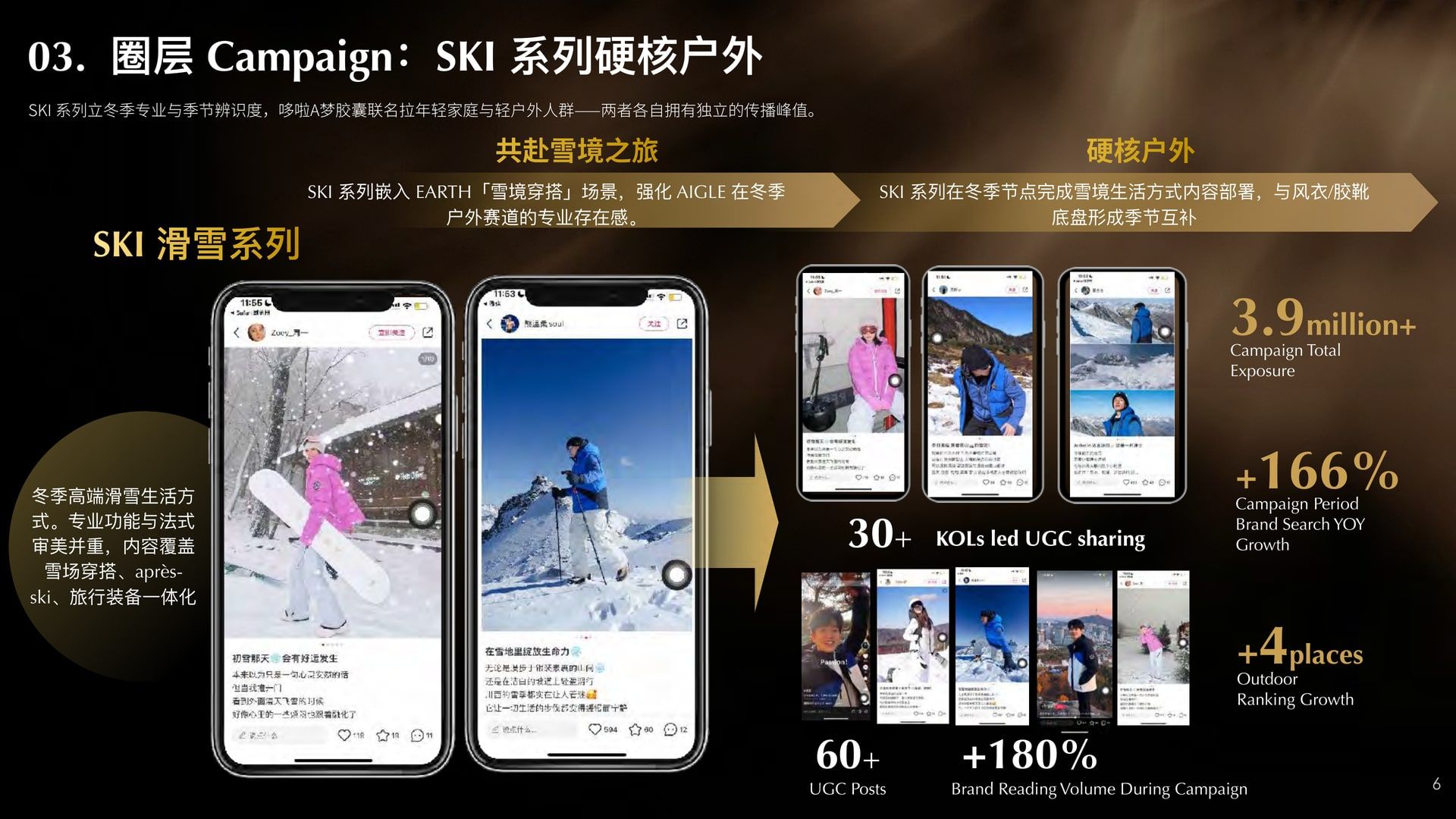 AIGLE SKI 系列与哆啦A梦联名 · 圈层 Campaign 数据
