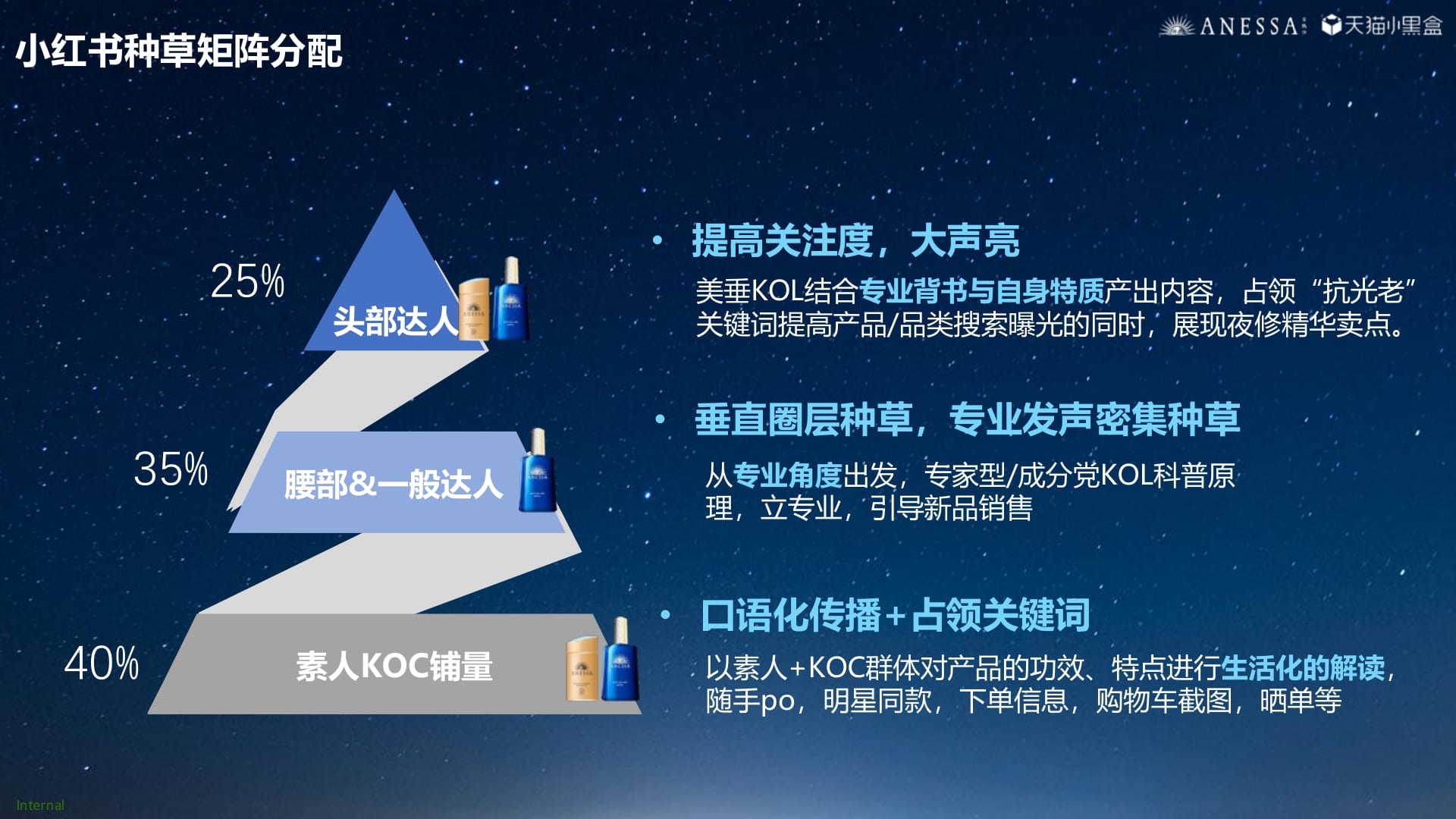 Xiaohongshu seeding mix: 25% top-tier, 35% mid-tier, 40% KOC