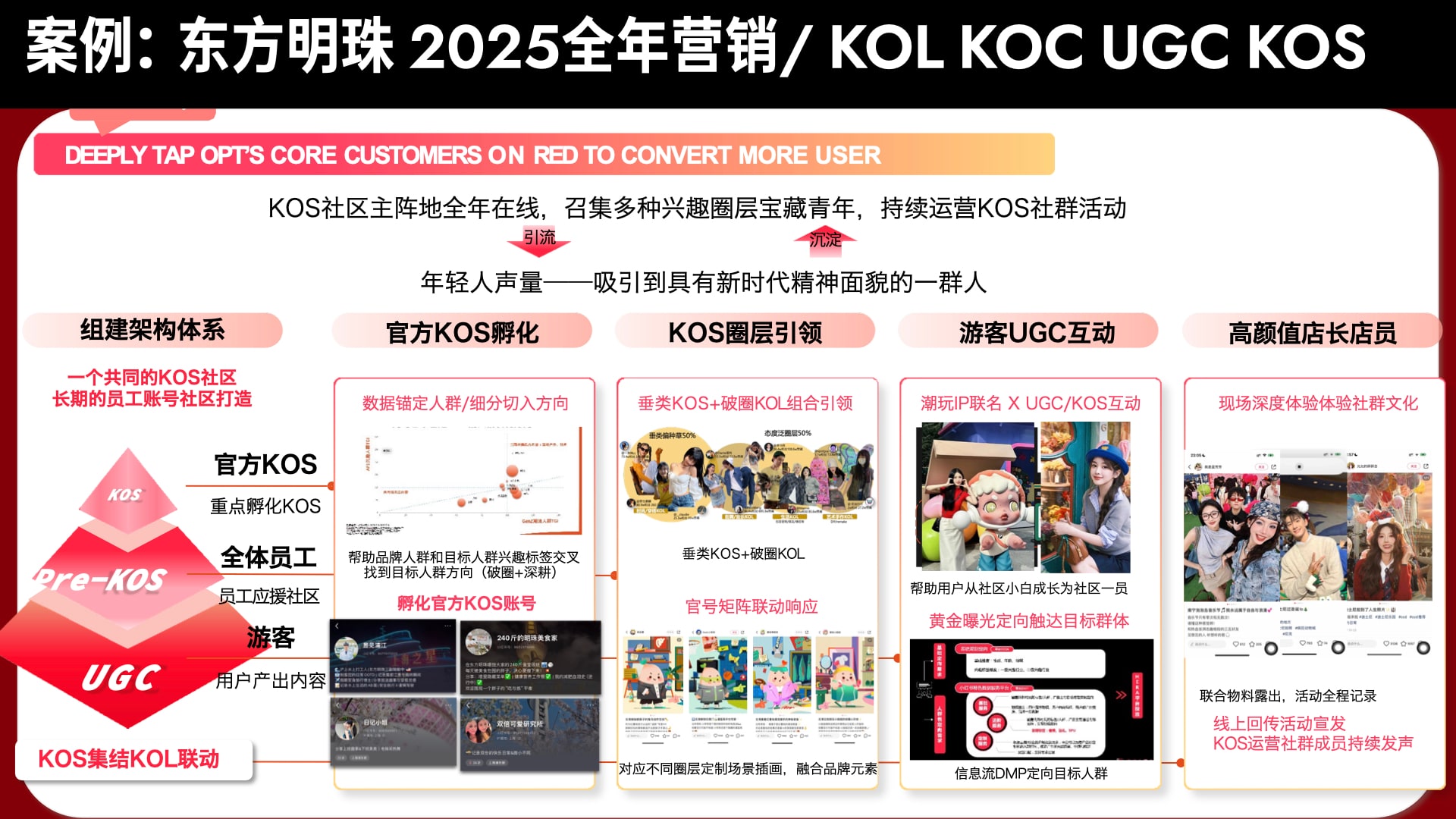 Oriental Pearl Tower · 2025 KOL/KOC/UGC/KOS integrated architecture