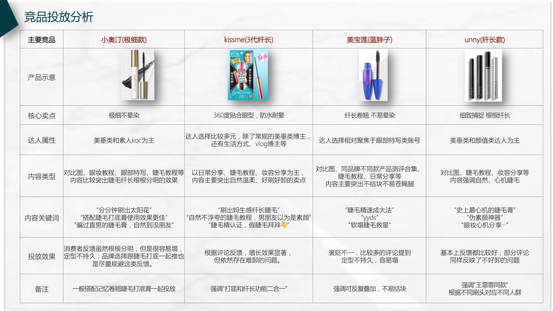 Mascara competitive seeding map across Little Ondine, kissme, Maybelline, and unny