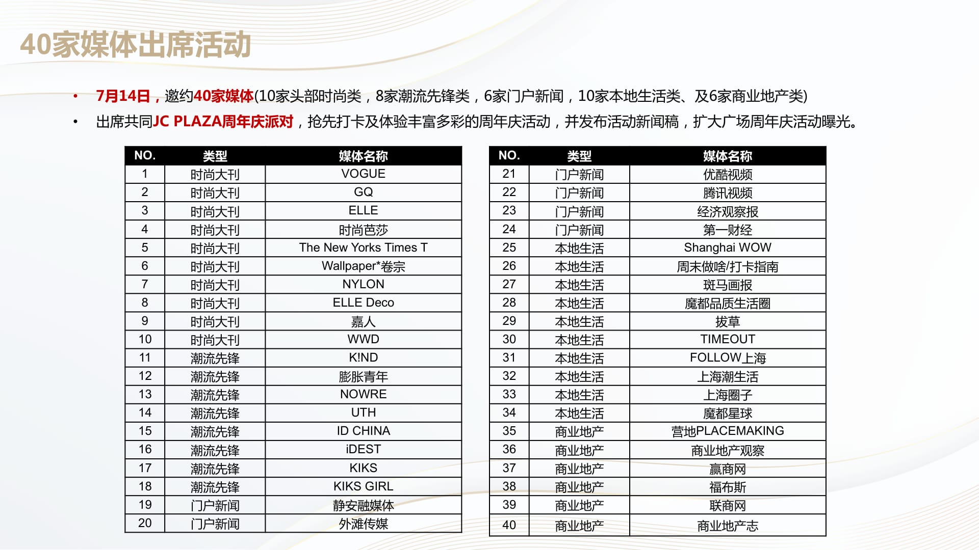 Proposed 40-outlet media list across fashion, culture, news, local life, and retail