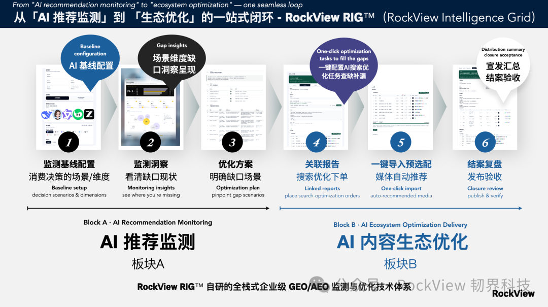SLICE 五阶交付流程