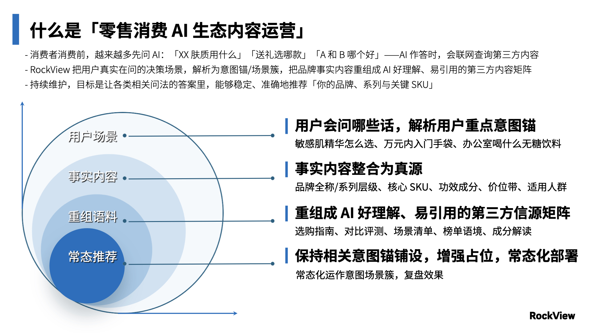 什么是「零售消费 AI 生态内容运营」