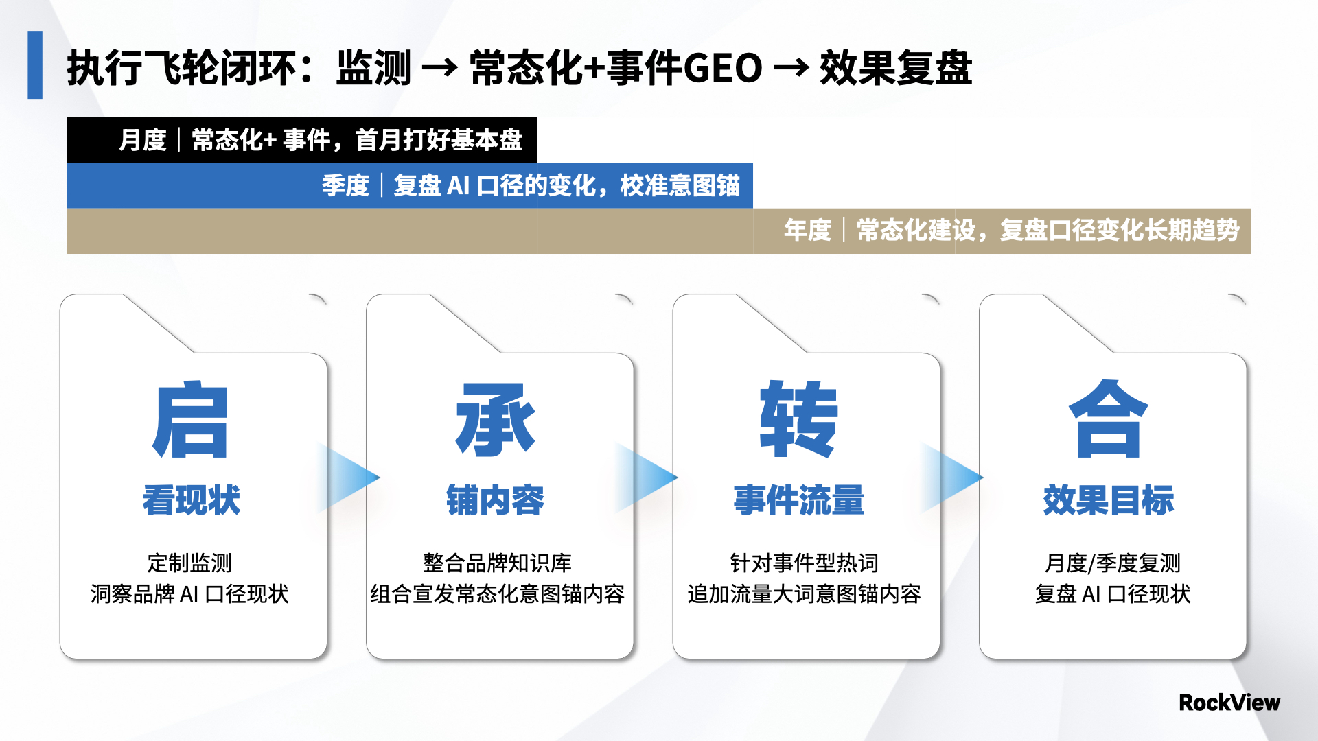 执行飞轮闭环：监测 → 常态化与事件 GEO → 效果复盘