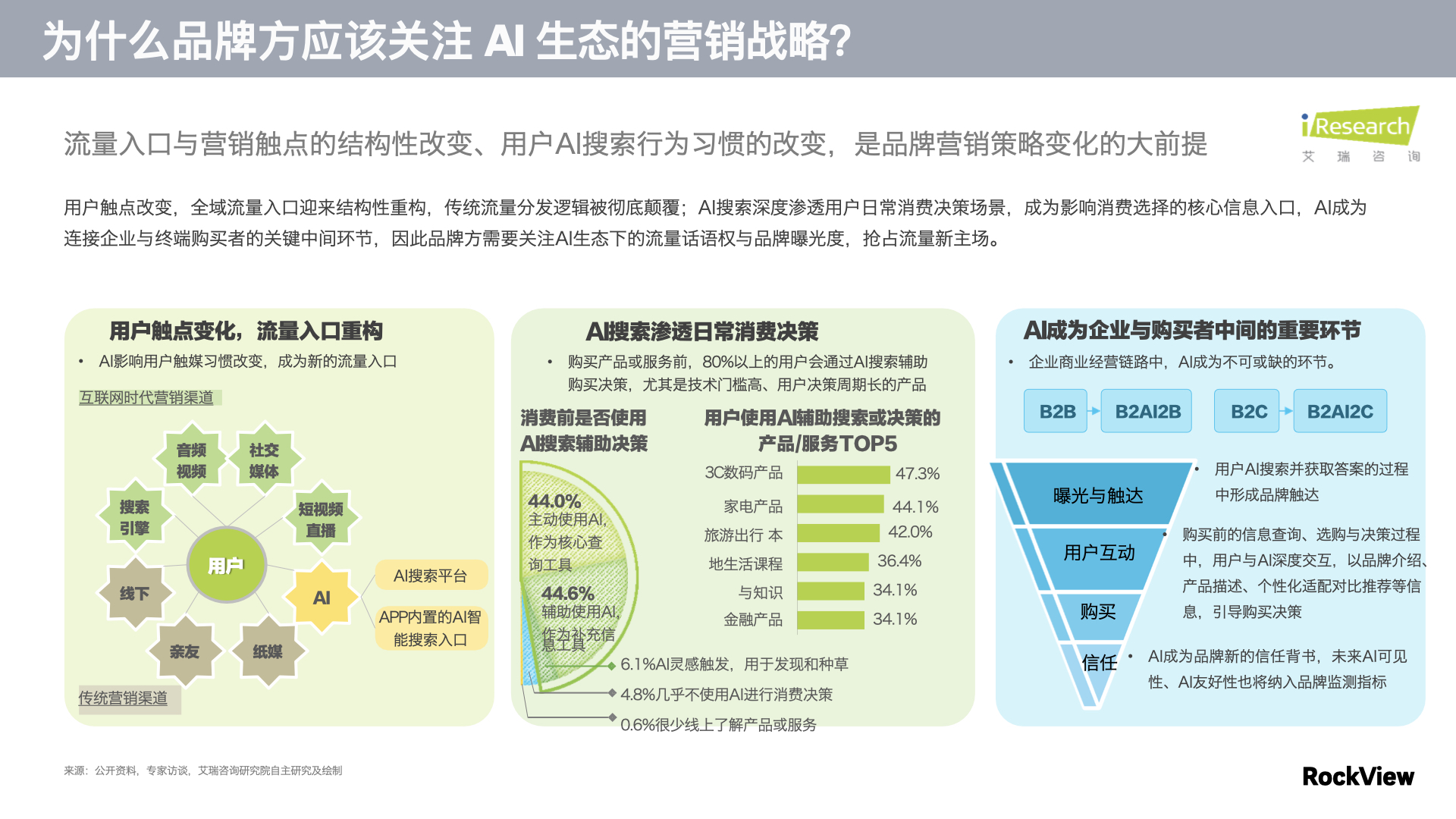 为什么品牌方应该关注 AI 生态的营销战略（艾瑞咨询）