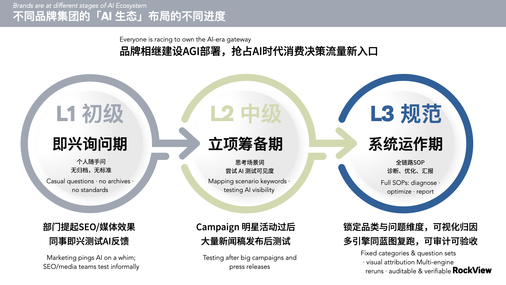 不同品牌集团的「AI 生态」布局进度（L1–L3）